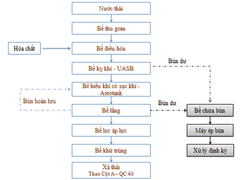 Sơ đồ công nghệ xử lý nước thải mía đường