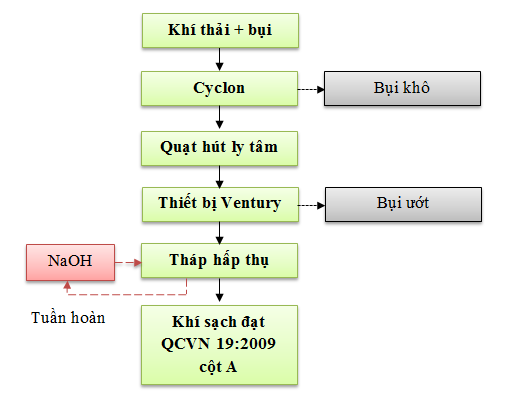 công nghe xu ly bui son công nghe xu ly bui son