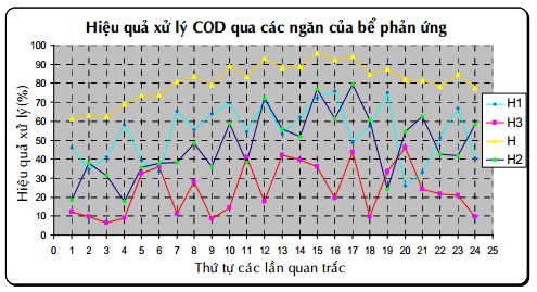 do thi bieu thi COD qua cac ngan xu ly nuoc thai