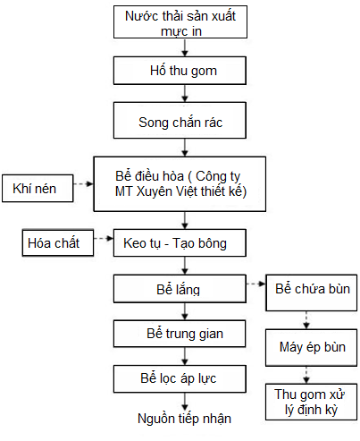 so do cong nghe xu ly nuoc thai muc in so do cong nghe xu ly nuoc thai muc in
